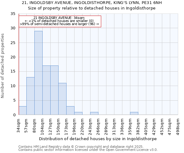 21, INGOLDSBY AVENUE, INGOLDISTHORPE, KING'S LYNN, PE31 6NH: Size of property relative to detached houses houses in Ingoldisthorpe