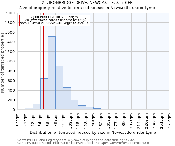21, IRONBRIDGE DRIVE, NEWCASTLE, ST5 6ER: Size of property relative to terraced houses houses in Newcastle-under-Lyme