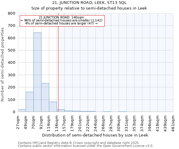 21, JUNCTION ROAD, LEEK, ST13 5QL: Size of property relative to semi-detached houses houses in Leek