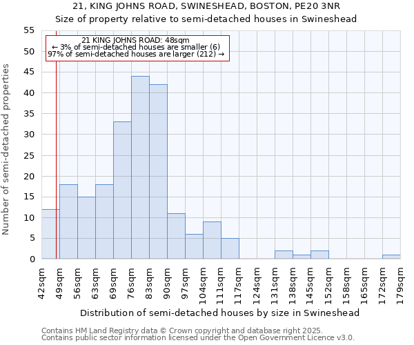21, KING JOHNS ROAD, SWINESHEAD, BOSTON, PE20 3NR: Size of property relative to semi-detached houses houses in Swineshead