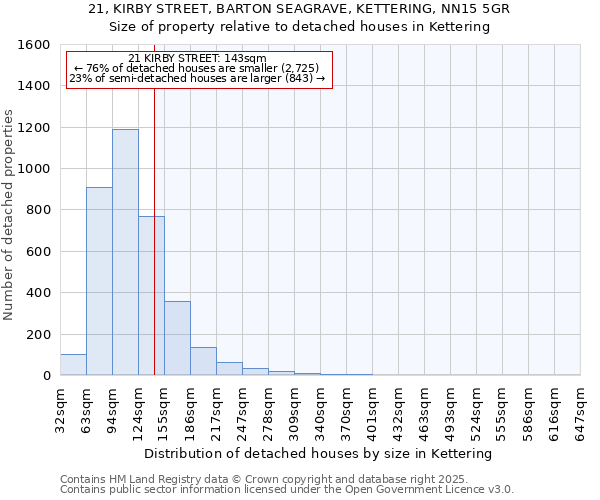21, KIRBY STREET, BARTON SEAGRAVE, KETTERING, NN15 5GR: Size of property relative to detached houses houses in Kettering