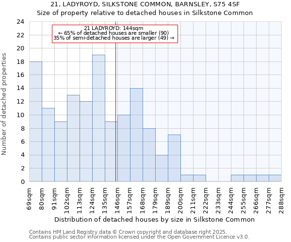 21, LADYROYD, SILKSTONE COMMON, BARNSLEY, S75 4SF: Size of property relative to detached houses houses in Silkstone Common