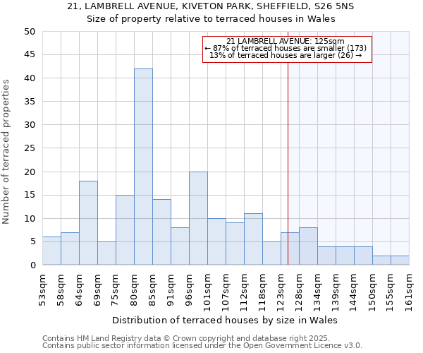 21, LAMBRELL AVENUE, KIVETON PARK, SHEFFIELD, S26 5NS: Size of property relative to terraced houses houses in Wales