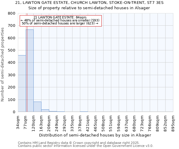 21, LAWTON GATE ESTATE, CHURCH LAWTON, STOKE-ON-TRENT, ST7 3ES: Size of property relative to semi-detached houses houses in Alsager