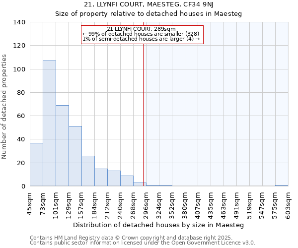 21, LLYNFI COURT, MAESTEG, CF34 9NJ: Size of property relative to detached houses houses in Maesteg