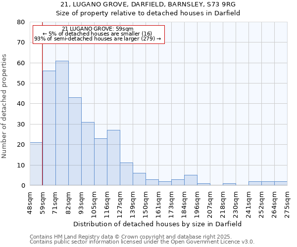 21, LUGANO GROVE, DARFIELD, BARNSLEY, S73 9RG: Size of property relative to detached houses houses in Darfield