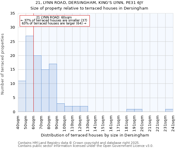 21, LYNN ROAD, DERSINGHAM, KING'S LYNN, PE31 6JY: Size of property relative to terraced houses houses in Dersingham
