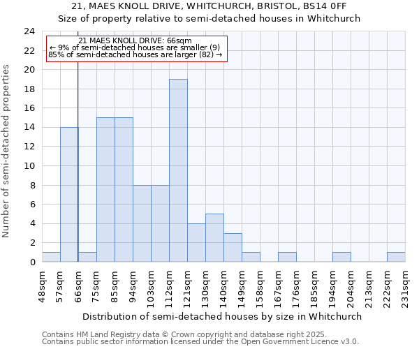21, MAES KNOLL DRIVE, WHITCHURCH, BRISTOL, BS14 0FF: Size of property relative to semi-detached houses houses in Whitchurch