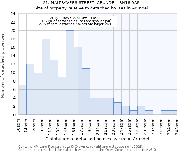 21, MALTRAVERS STREET, ARUNDEL, BN18 9AP: Size of property relative to detached houses houses in Arundel