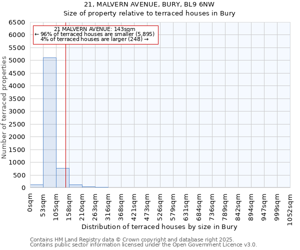 21, MALVERN AVENUE, BURY, BL9 6NW: Size of property relative to terraced houses houses in Bury