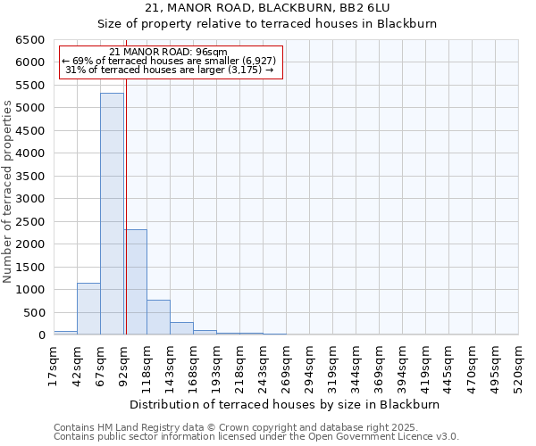 21, MANOR ROAD, BLACKBURN, BB2 6LU: Size of property relative to terraced houses houses in Blackburn