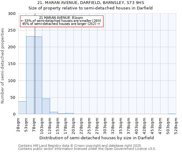 21, MARAN AVENUE, DARFIELD, BARNSLEY, S73 9HS: Size of property relative to semi-detached houses houses in Darfield