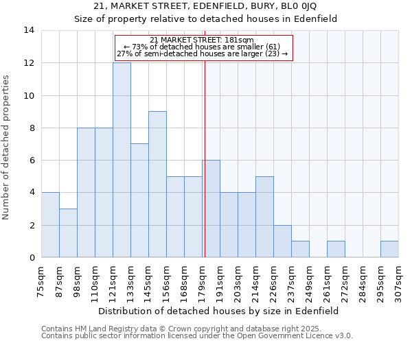 21, MARKET STREET, EDENFIELD, BURY, BL0 0JQ: Size of property relative to detached houses houses in Edenfield