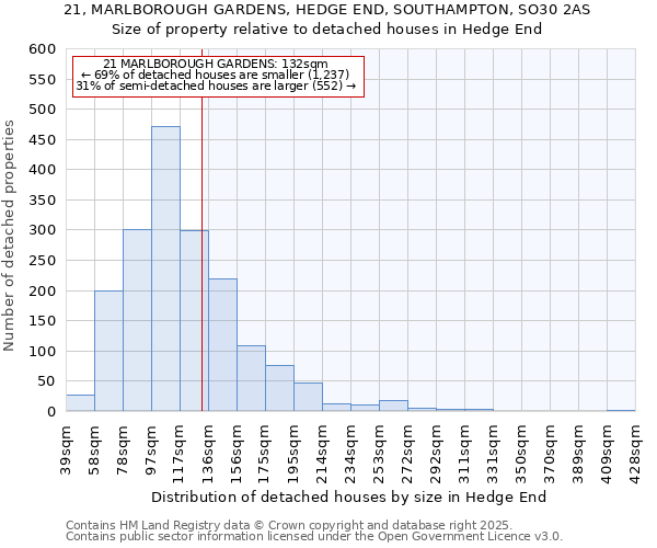21, MARLBOROUGH GARDENS, HEDGE END, SOUTHAMPTON, SO30 2AS: Size of property relative to detached houses houses in Hedge End