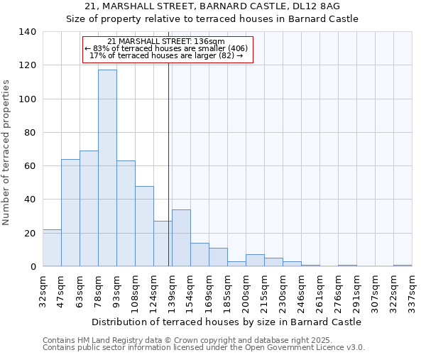 21, MARSHALL STREET, BARNARD CASTLE, DL12 8AG: Size of property relative to terraced houses houses in Barnard Castle