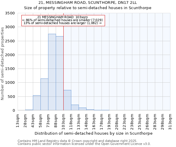 21, MESSINGHAM ROAD, SCUNTHORPE, DN17 2LL: Size of property relative to semi-detached houses houses in Scunthorpe