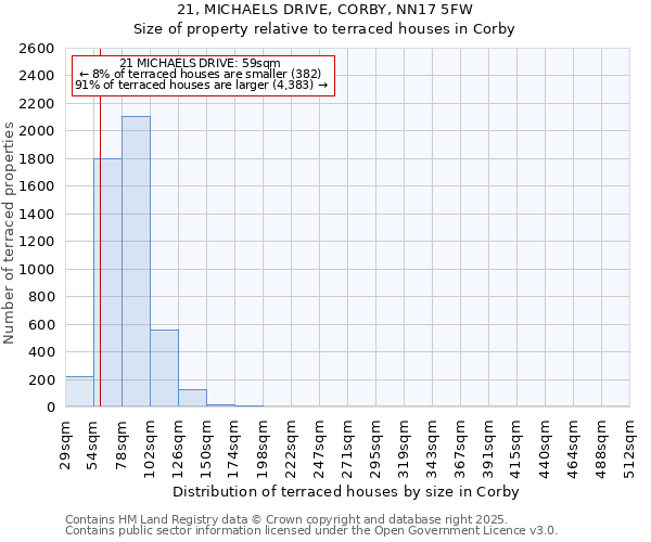 21, MICHAELS DRIVE, CORBY, NN17 5FW: Size of property relative to terraced houses houses in Corby