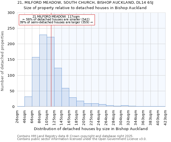 21, MILFORD MEADOW, SOUTH CHURCH, BISHOP AUCKLAND, DL14 6SJ: Size of property relative to detached houses houses in Bishop Auckland