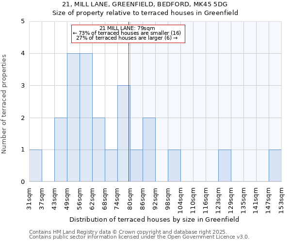 21, MILL LANE, GREENFIELD, BEDFORD, MK45 5DG: Size of property relative to terraced houses houses in Greenfield