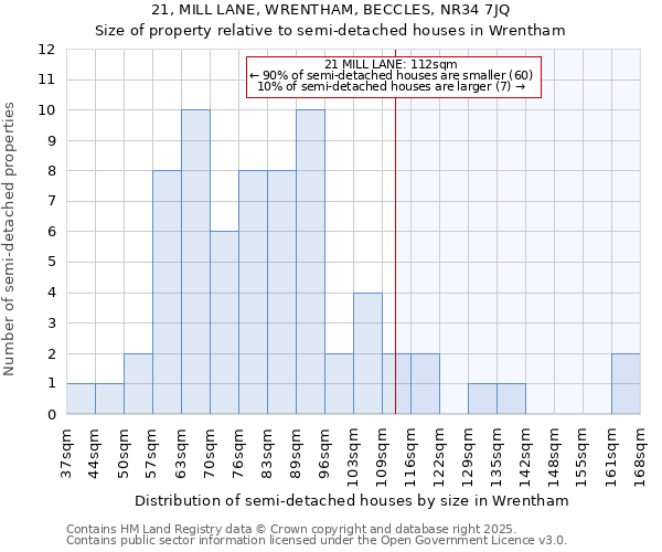 21, MILL LANE, WRENTHAM, BECCLES, NR34 7JQ: Size of property relative to semi-detached houses houses in Wrentham