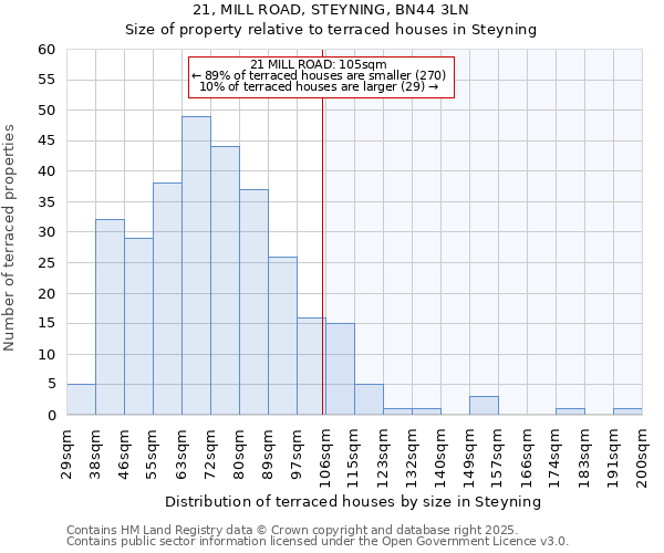 21, MILL ROAD, STEYNING, BN44 3LN: Size of property relative to terraced houses houses in Steyning