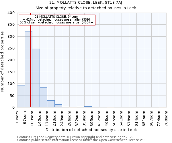 21, MOLLATTS CLOSE, LEEK, ST13 7AJ: Size of property relative to detached houses houses in Leek