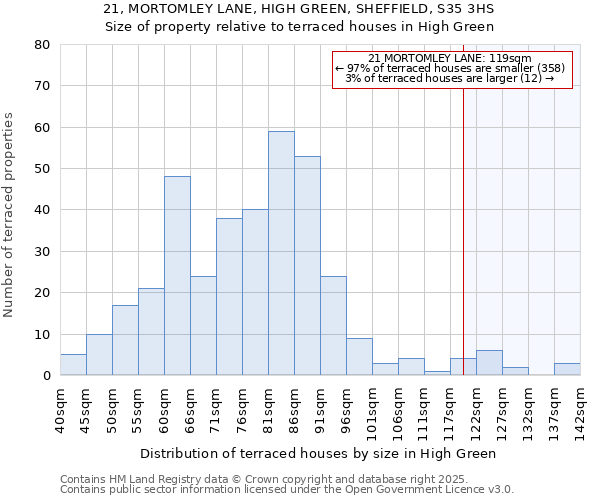 21, MORTOMLEY LANE, HIGH GREEN, SHEFFIELD, S35 3HS: Size of property relative to terraced houses houses in High Green