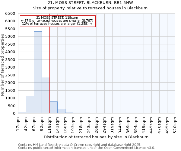 21, MOSS STREET, BLACKBURN, BB1 5HW: Size of property relative to terraced houses houses in Blackburn