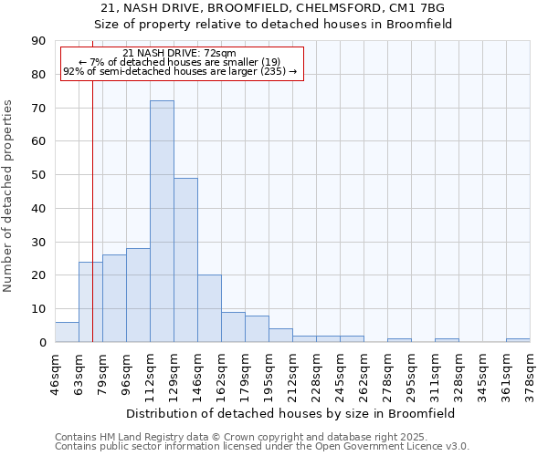 21, NASH DRIVE, BROOMFIELD, CHELMSFORD, CM1 7BG: Size of property relative to detached houses houses in Broomfield