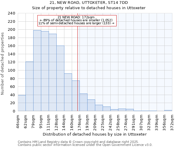 21, NEW ROAD, UTTOXETER, ST14 7DD: Size of property relative to detached houses houses in Uttoxeter