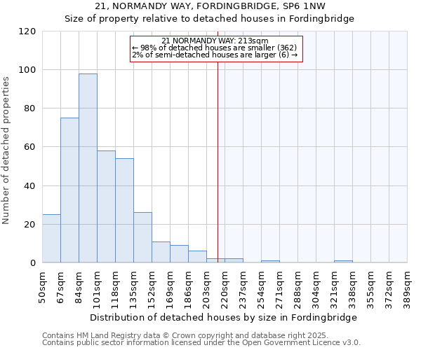 21, NORMANDY WAY, FORDINGBRIDGE, SP6 1NW: Size of property relative to detached houses houses in Fordingbridge