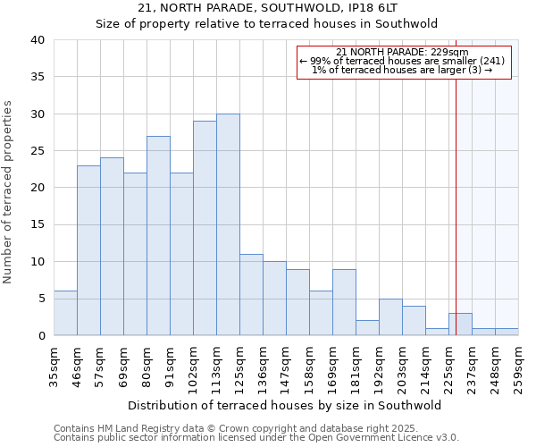 21, NORTH PARADE, SOUTHWOLD, IP18 6LT: Size of property relative to terraced houses houses in Southwold