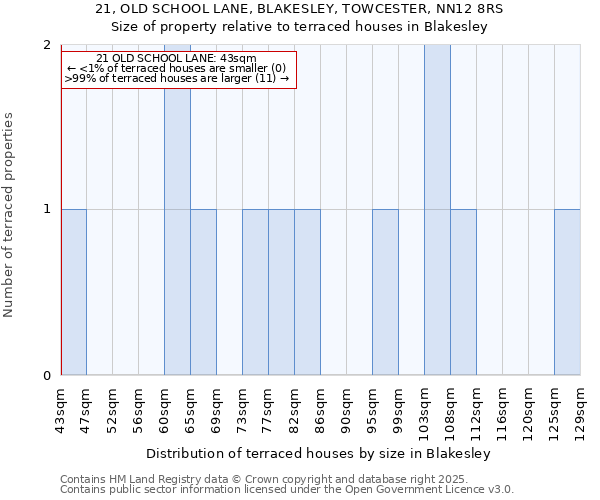 21, OLD SCHOOL LANE, BLAKESLEY, TOWCESTER, NN12 8RS: Size of property relative to terraced houses houses in Blakesley