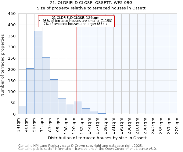 21, OLDFIELD CLOSE, OSSETT, WF5 9BG: Size of property relative to terraced houses houses in Ossett