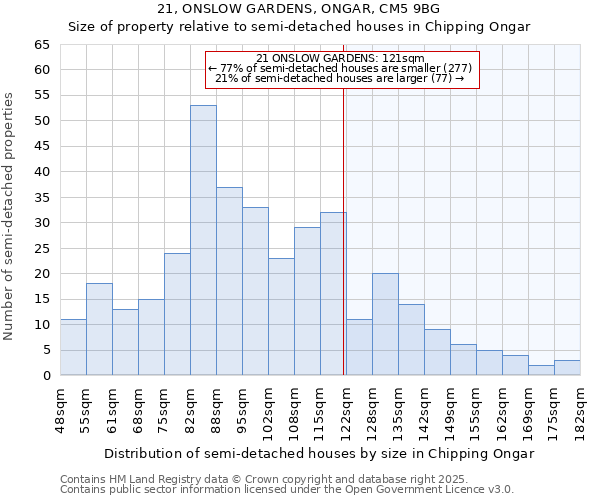 21, ONSLOW GARDENS, ONGAR, CM5 9BG: Size of property relative to semi-detached houses houses in Chipping Ongar