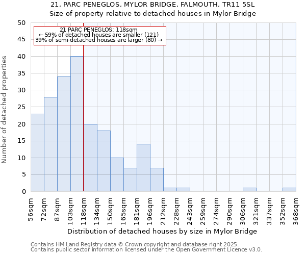 21, PARC PENEGLOS, MYLOR BRIDGE, FALMOUTH, TR11 5SL: Size of property relative to detached houses houses in Mylor Bridge