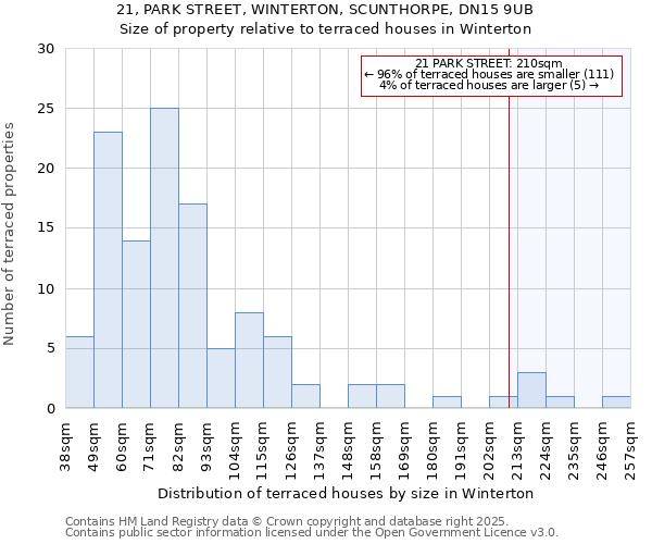 21, PARK STREET, WINTERTON, SCUNTHORPE, DN15 9UB: Size of property relative to terraced houses houses in Winterton