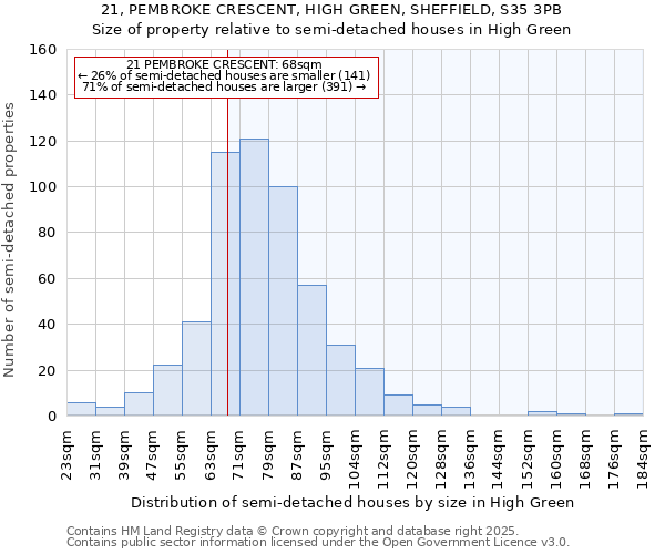21, PEMBROKE CRESCENT, HIGH GREEN, SHEFFIELD, S35 3PB: Size of property relative to semi-detached houses houses in High Green