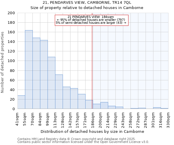 21, PENDARVES VIEW, CAMBORNE, TR14 7QL: Size of property relative to detached houses houses in Camborne