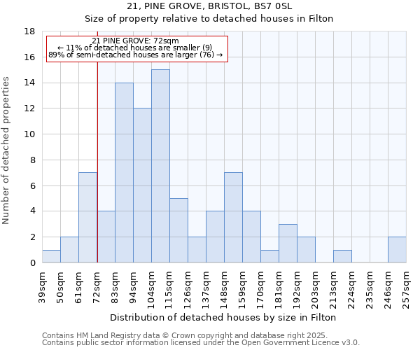 21, PINE GROVE, BRISTOL, BS7 0SL: Size of property relative to detached houses houses in Filton