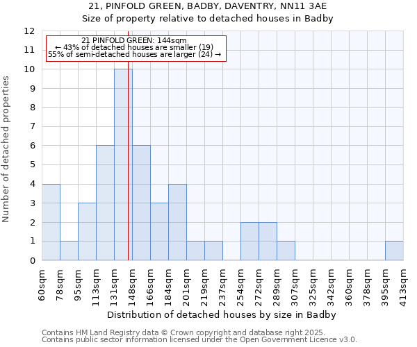 21, PINFOLD GREEN, BADBY, DAVENTRY, NN11 3AE: Size of property relative to detached houses houses in Badby