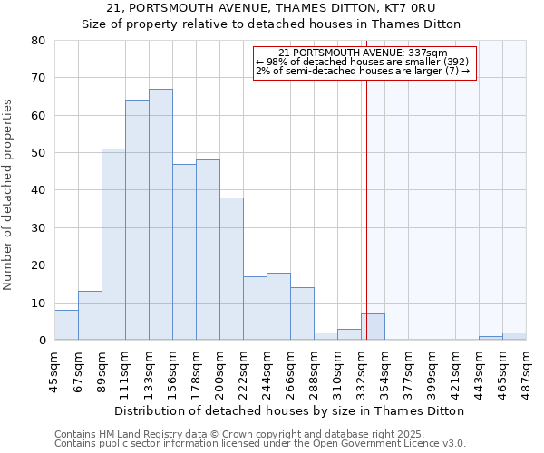 21, PORTSMOUTH AVENUE, THAMES DITTON, KT7 0RU: Size of property relative to detached houses houses in Thames Ditton