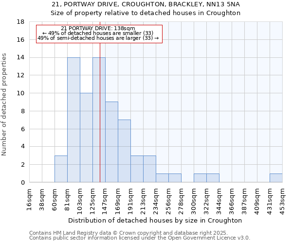 21, PORTWAY DRIVE, CROUGHTON, BRACKLEY, NN13 5NA: Size of property relative to detached houses houses in Croughton
