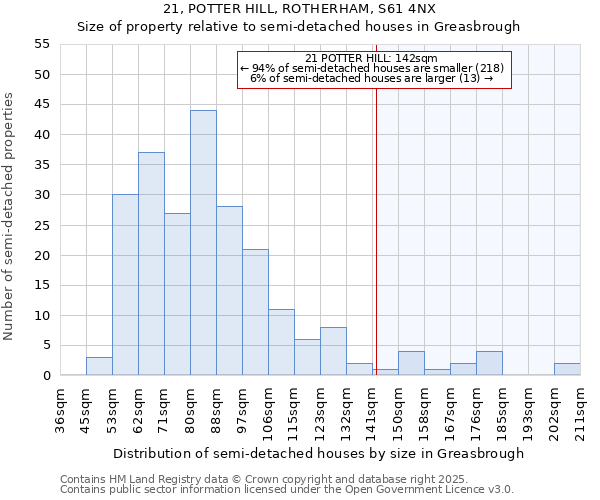 21, POTTER HILL, ROTHERHAM, S61 4NX: Size of property relative to semi-detached houses houses in Greasbrough