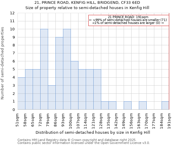 21, PRINCE ROAD, KENFIG HILL, BRIDGEND, CF33 6ED: Size of property relative to semi-detached houses houses in Kenfig Hill