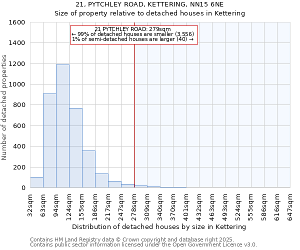 21, PYTCHLEY ROAD, KETTERING, NN15 6NE: Size of property relative to detached houses houses in Kettering