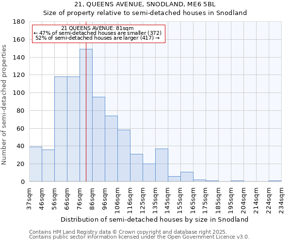 21, QUEENS AVENUE, SNODLAND, ME6 5BL: Size of property relative to semi-detached houses houses in Snodland