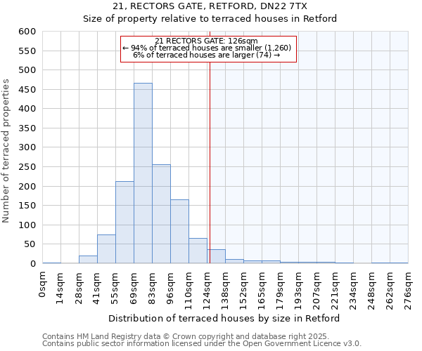 21, RECTORS GATE, RETFORD, DN22 7TX: Size of property relative to terraced houses houses in Retford