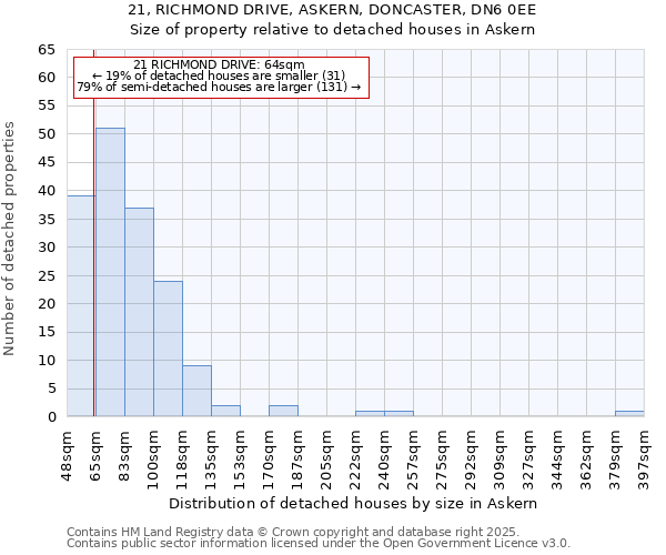 21, RICHMOND DRIVE, ASKERN, DONCASTER, DN6 0EE: Size of property relative to detached houses houses in Askern