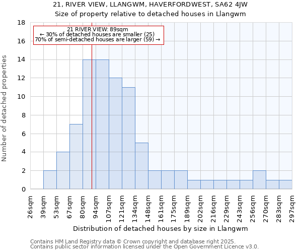 21, RIVER VIEW, LLANGWM, HAVERFORDWEST, SA62 4JW: Size of property relative to detached houses houses in Llangwm